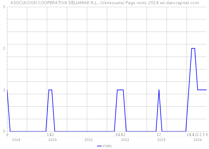 ASOCIACION COOPERATIVA DELIAMAR R.L.. (Venezuela) Page visits 2024 