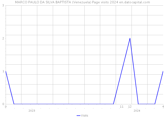 MARCO PAULO DA SILVA BAPTISTA (Venezuela) Page visits 2024 
