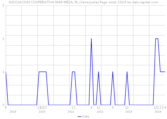 ASOCIACION COOPERATIVA MAR MEZA, RL (Venezuela) Page visits 2024 