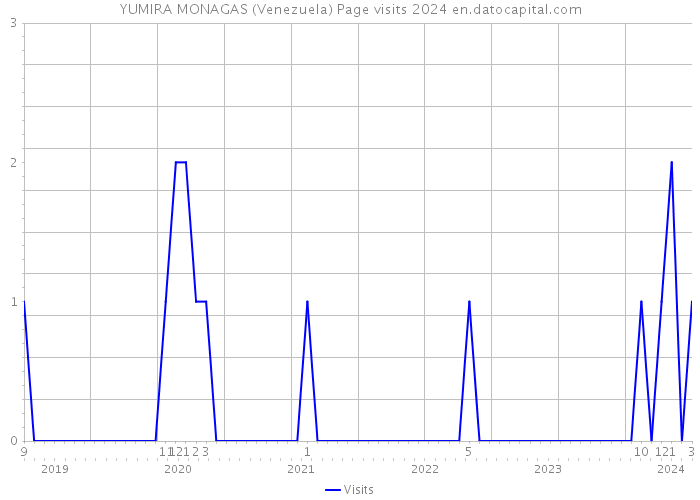 YUMIRA MONAGAS (Venezuela) Page visits 2024 
