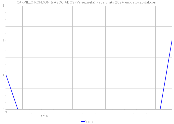 CARRILLO RONDON & ASOCIADOS (Venezuela) Page visits 2024 