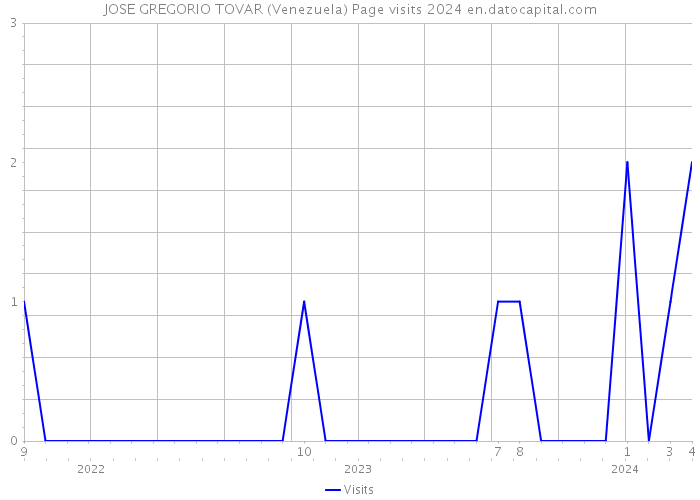 JOSE GREGORIO TOVAR (Venezuela) Page visits 2024 