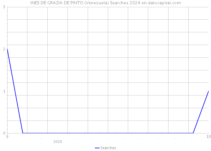 INES DE GRAZIA DE PINTO (Venezuela) Searches 2024 