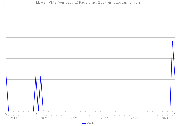 ELIAS TRIAS (Venezuela) Page visits 2024 
