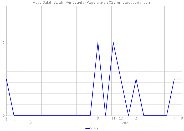 Asad Salah Salah (Venezuela) Page visits 2022 