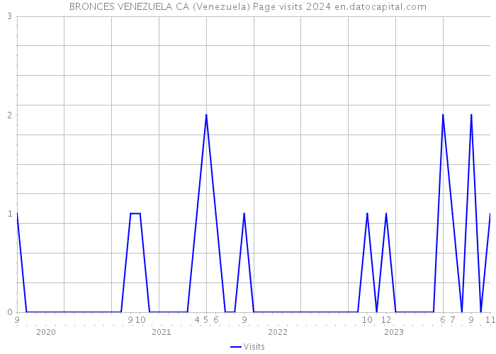 BRONCES VENEZUELA CA (Venezuela) Page visits 2024 