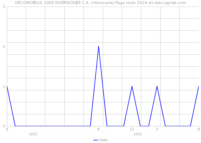 DECOMOBILIA 2000 INVERSIONES C.A. (Venezuela) Page visits 2024 