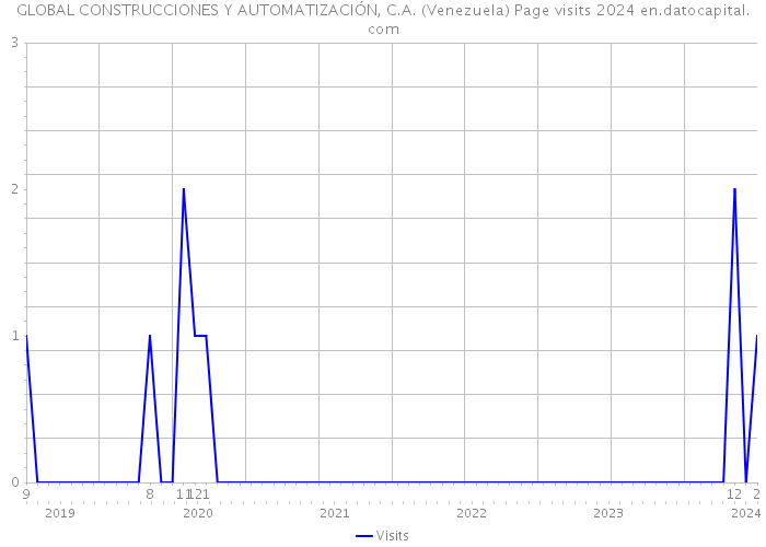 GLOBAL CONSTRUCCIONES Y AUTOMATIZACIÓN, C.A. (Venezuela) Page visits 2024 