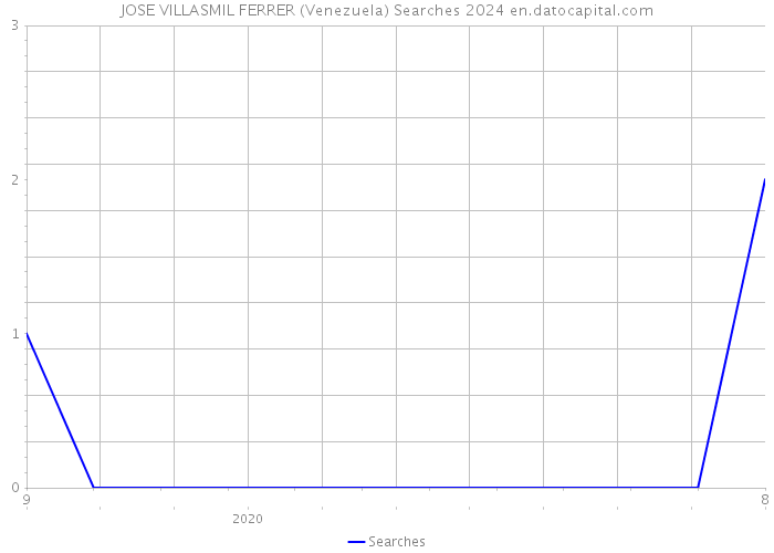 JOSE VILLASMIL FERRER (Venezuela) Searches 2024 