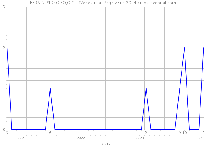 EFRAIN ISIDRO SOJO GIL (Venezuela) Page visits 2024 
