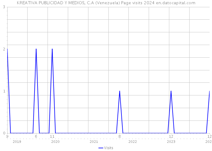 KREATIVA PUBLICIDAD Y MEDIOS, C.A (Venezuela) Page visits 2024 