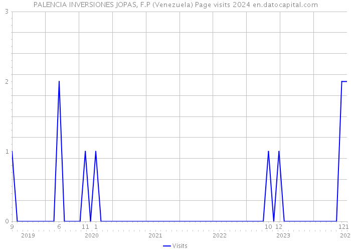 PALENCIA INVERSIONES JOPAS, F.P (Venezuela) Page visits 2024 