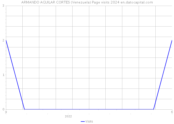 ARMANDO AGUILAR CORTES (Venezuela) Page visits 2024 