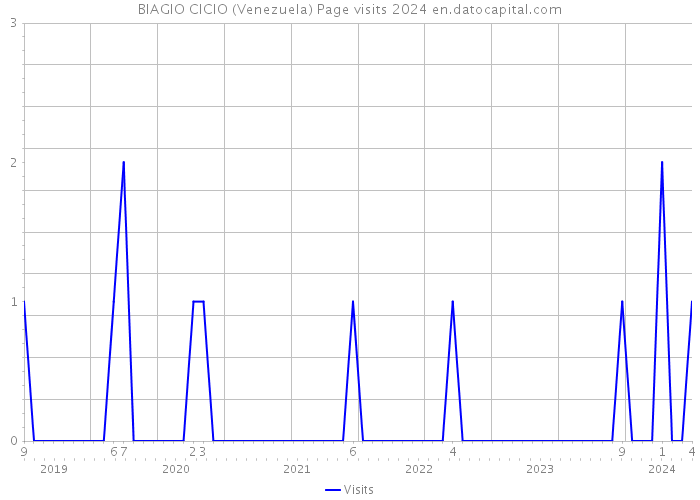 BIAGIO CICIO (Venezuela) Page visits 2024 