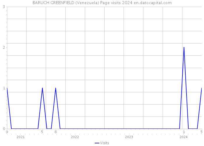 BARUCH GREENFIELD (Venezuela) Page visits 2024 