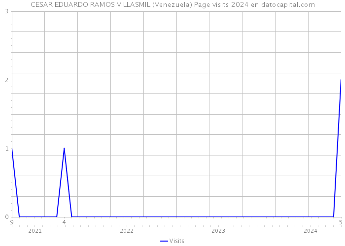 CESAR EDUARDO RAMOS VILLASMIL (Venezuela) Page visits 2024 