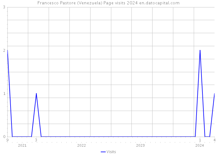 Francesco Pastore (Venezuela) Page visits 2024 