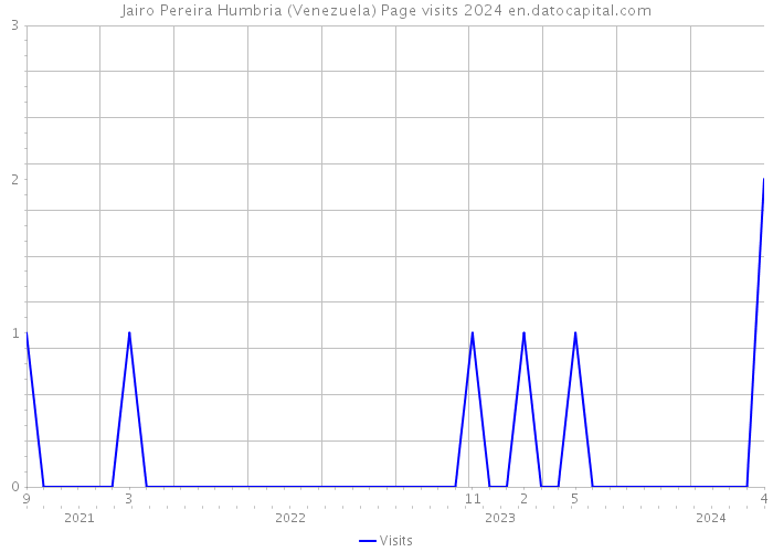 Jairo Pereira Humbria (Venezuela) Page visits 2024 