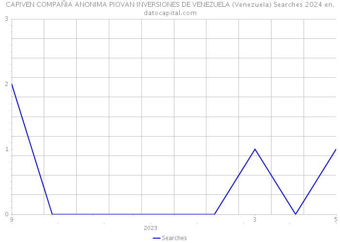 CAPIVEN COMPAÑIA ANONIMA PIOVAN INVERSIONES DE VENEZUELA (Venezuela) Searches 2024 