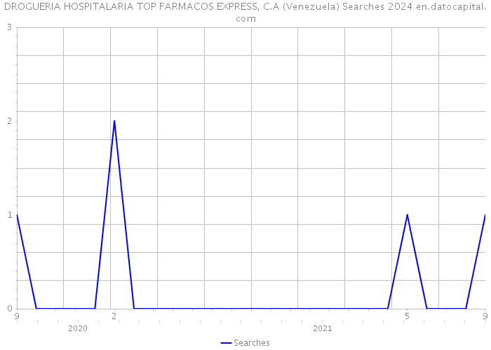 DROGUERIA HOSPITALARIA TOP FARMACOS EXPRESS, C.A (Venezuela) Searches 2024 
