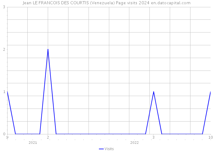 Jean LE FRANCOIS DES COURTIS (Venezuela) Page visits 2024 