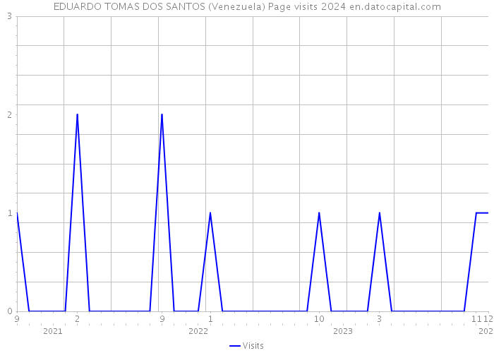 EDUARDO TOMAS DOS SANTOS (Venezuela) Page visits 2024 