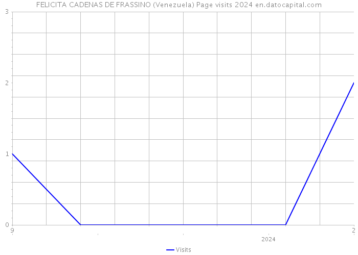 FELICITA CADENAS DE FRASSINO (Venezuela) Page visits 2024 