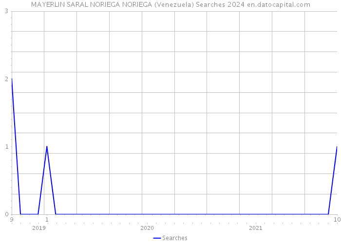 MAYERLIN SARAL NORIEGA NORIEGA (Venezuela) Searches 2024 