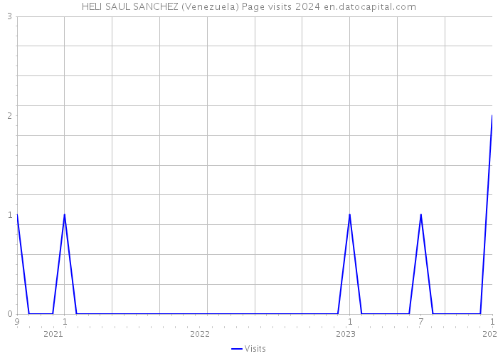 HELI SAUL SANCHEZ (Venezuela) Page visits 2024 