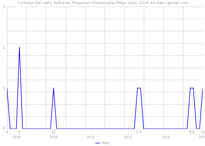 Yorlenys Del valle Sulbaran Riquezes (Venezuela) Page visits 2024 