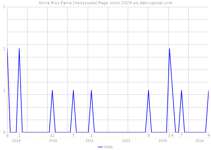 Alicia Rios Parra (Venezuela) Page visits 2024 