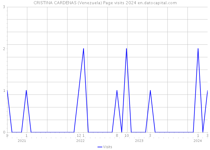 CRISTINA CARDENAS (Venezuela) Page visits 2024 