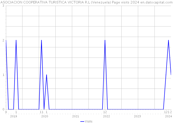ASOCIACION COOPERATIVA TURISTICA VICTORIA R.L (Venezuela) Page visits 2024 