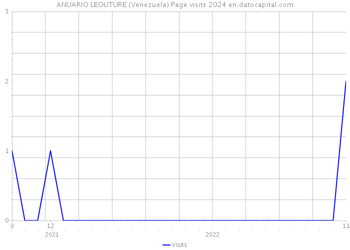 ANUARIO LEOUTURE (Venezuela) Page visits 2024 
