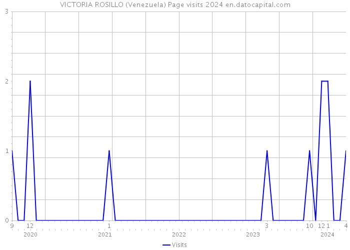 VICTORIA ROSILLO (Venezuela) Page visits 2024 