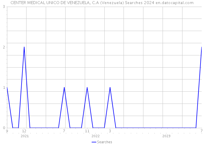 CENTER MEDICAL UNICO DE VENEZUELA, C.A (Venezuela) Searches 2024 