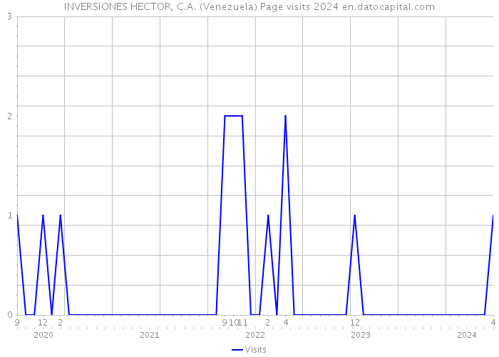 INVERSIONES HECTOR, C.A. (Venezuela) Page visits 2024 