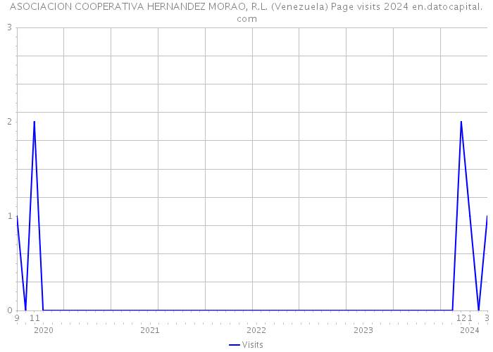 ASOCIACION COOPERATIVA HERNANDEZ MORAO, R.L. (Venezuela) Page visits 2024 