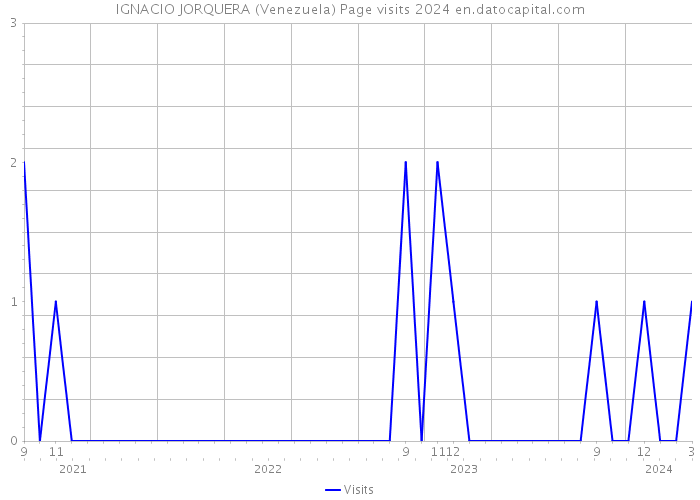 IGNACIO JORQUERA (Venezuela) Page visits 2024 