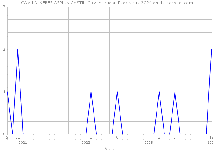 CAMILAI KERES OSPINA CASTILLO (Venezuela) Page visits 2024 