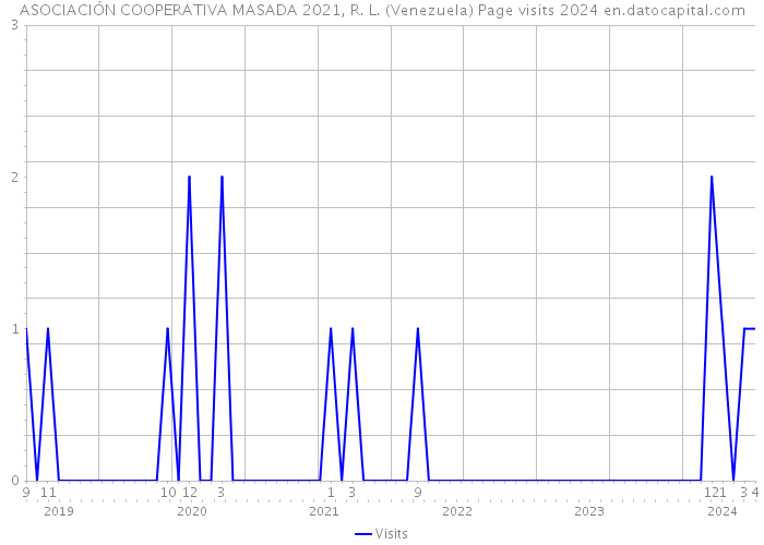 ASOCIACIÓN COOPERATIVA MASADA 2021, R. L. (Venezuela) Page visits 2024 