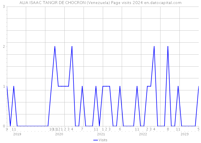 ALIA ISAAC TANGIR DE CHOCRON (Venezuela) Page visits 2024 