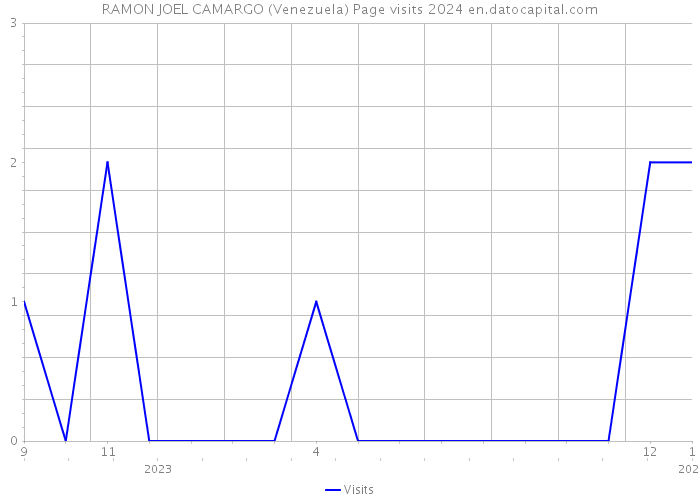 RAMON JOEL CAMARGO (Venezuela) Page visits 2024 