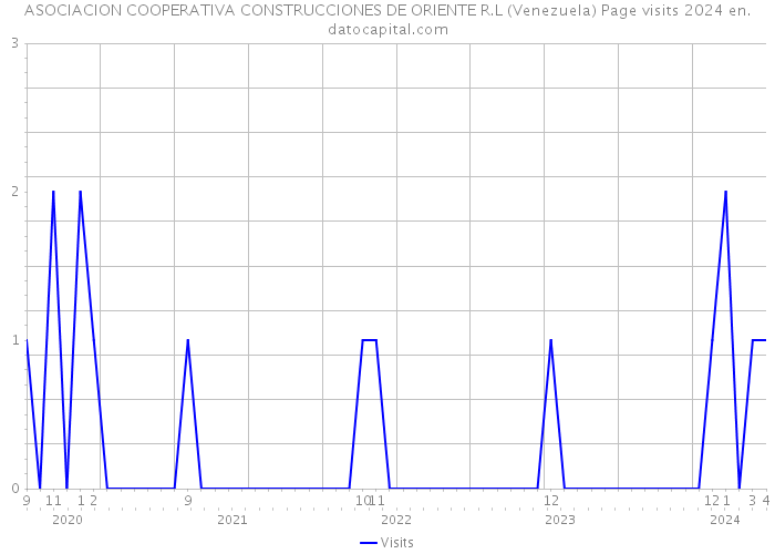ASOCIACION COOPERATIVA CONSTRUCCIONES DE ORIENTE R.L (Venezuela) Page visits 2024 
