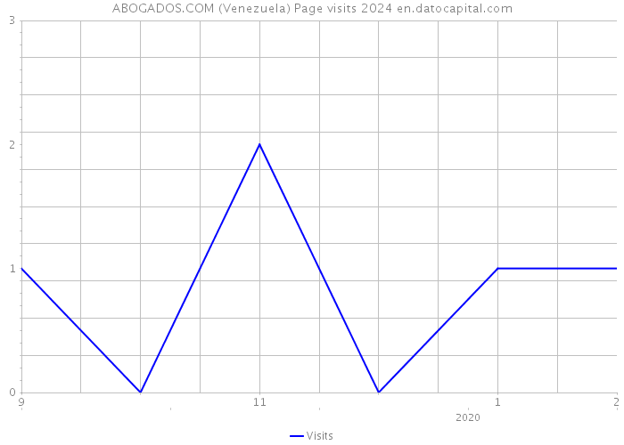 ABOGADOS.COM (Venezuela) Page visits 2024 