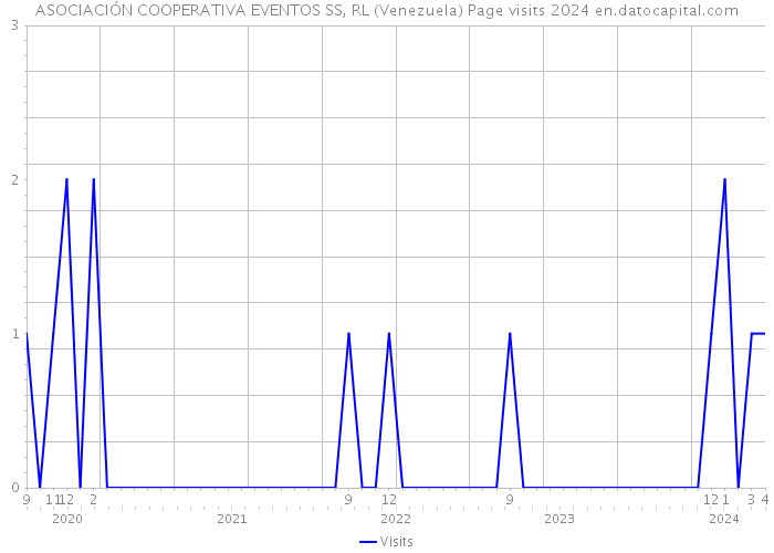 ASOCIACIÓN COOPERATIVA EVENTOS SS, RL (Venezuela) Page visits 2024 