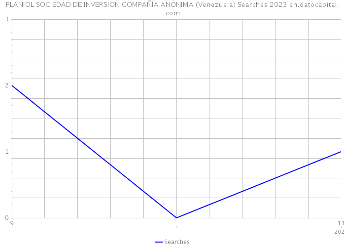 PLANIOL SOCIEDAD DE INVERSION COMPAÑÍA ANÓNIMA (Venezuela) Searches 2023 