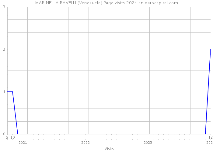 MARINELLA RAVELLI (Venezuela) Page visits 2024 