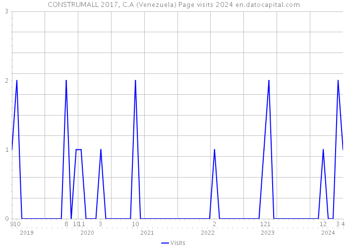 CONSTRUMALL 2017, C.A (Venezuela) Page visits 2024 