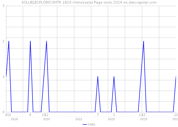 SOLUELECPLOMCONTR 1820 (Venezuela) Page visits 2024 